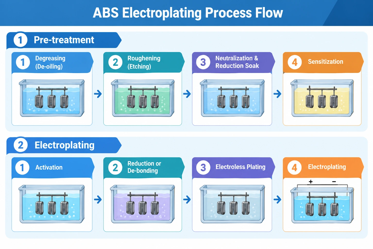 ABS electroplating process